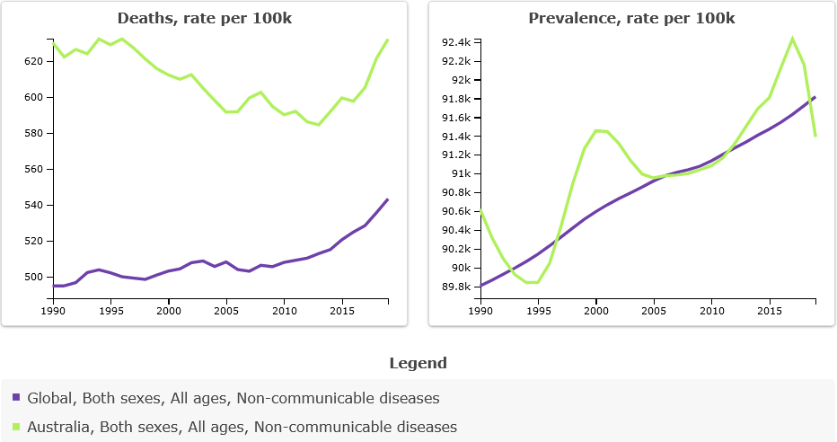 Line charts comparing chronic disease mortality and prevalence in Australia and globally