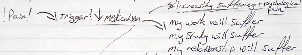 Handwritten fieldnote mapping pain, medication, and anticipated consequences