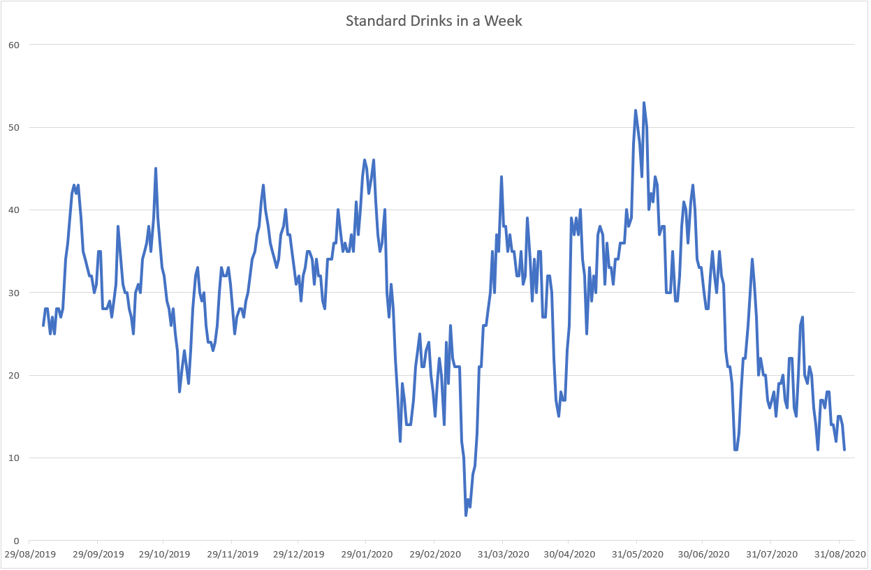 Line chart of the author's weekly standard drinks between 2019 and 2020